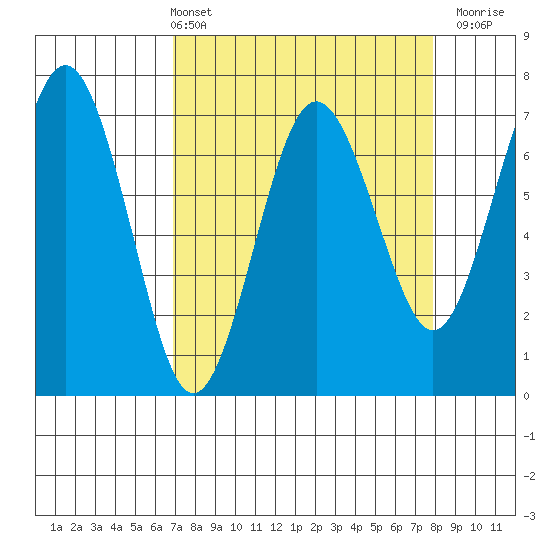 Tatoosh Island tide chart for Thursday, April 2, 2026