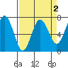 Tatoosh Island tide chart for Thursday, April 2, 2026