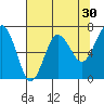 Tatoosh Island tide chart for Thursday, April 30, 2026