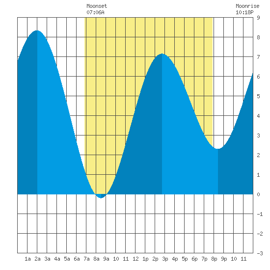 Tatoosh Island tide chart for Friday, April 3, 2026