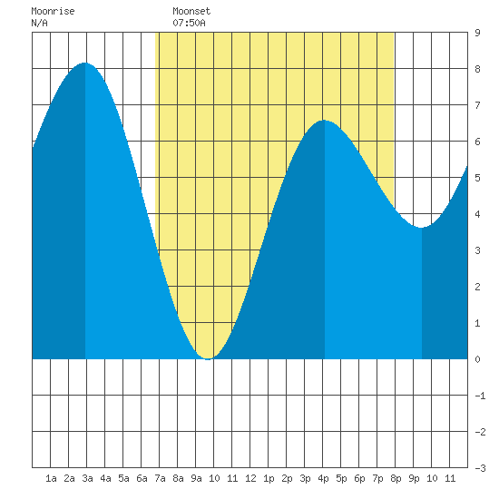 Tatoosh Island tide chart for Sunday, April 5, 2026