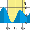 Tatoosh Island tide chart for Sunday, April 5, 2026