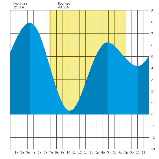 Tatoosh Island tide chart for Monday, April 6, 2026