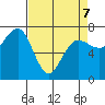 Tatoosh Island tide chart for Tuesday, April 7, 2026