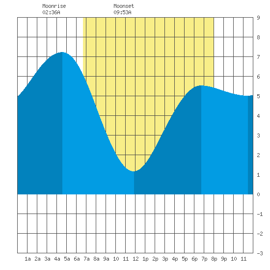 Tatoosh Island tide chart for Wednesday, April 8, 2026