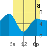 Tatoosh Island tide chart for Wednesday, April 8, 2026