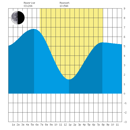 Tatoosh Island tide chart for Thursday, April 9, 2026
