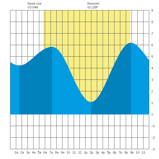 Tatoosh Island tide chart for Sunday, May 10, 2026