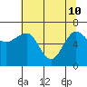 Tatoosh Island tide chart for Sunday, May 10, 2026