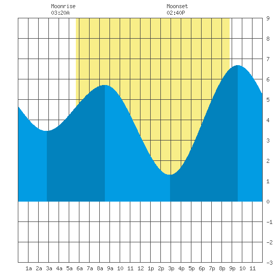 Tatoosh Island tide chart for Monday, May 11, 2026
