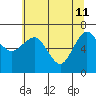 Tatoosh Island tide chart for Monday, May 11, 2026