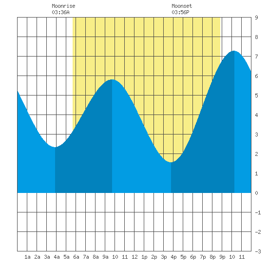 Tatoosh Island tide chart for Tuesday, May 12, 2026