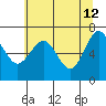 Tatoosh Island tide chart for Tuesday, May 12, 2026