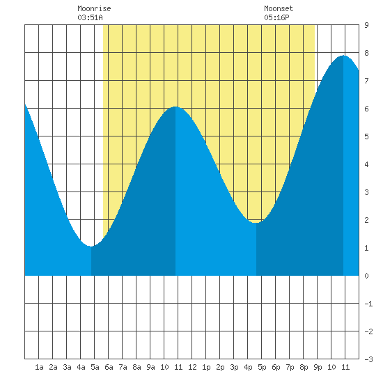 Tatoosh Island tide chart for Wednesday, May 13, 2026