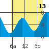 Tatoosh Island tide chart for Wednesday, May 13, 2026