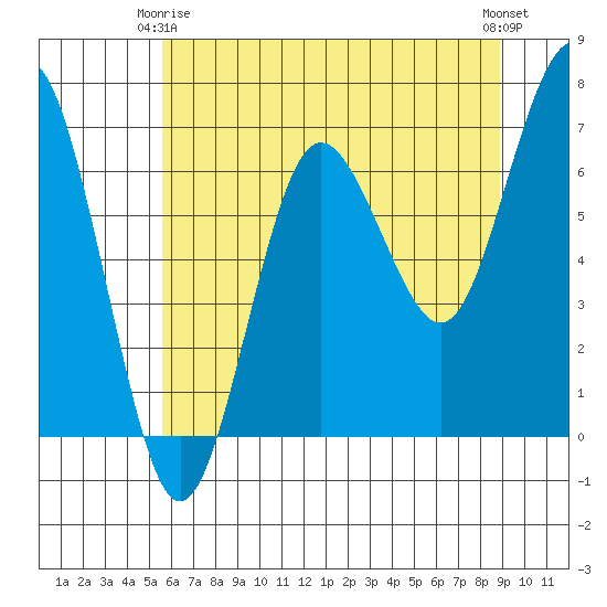 Tatoosh Island tide chart for Friday, May 15, 2026