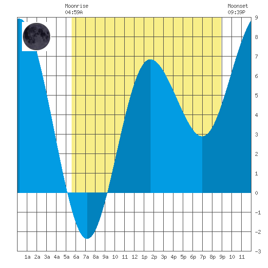 Tatoosh Island tide chart for Saturday, May 16, 2026