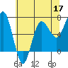 Tatoosh Island tide chart for Sunday, May 17, 2026