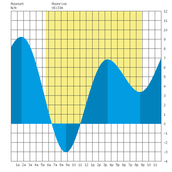 Tatoosh Island tide chart for Monday, May 18, 2026