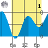 Tatoosh Island tide chart for Friday, May 1, 2026