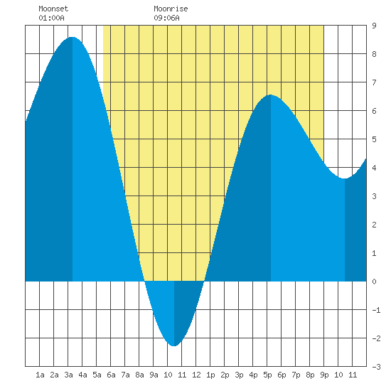 Tatoosh Island tide chart for Wednesday, May 20, 2026