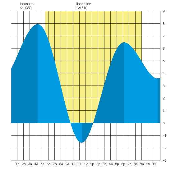 Tatoosh Island tide chart for Thursday, May 21, 2026