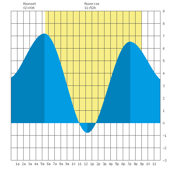 Tatoosh Island tide chart for Friday, May 22, 2026