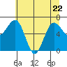 Tatoosh Island tide chart for Friday, May 22, 2026