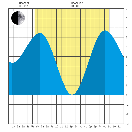 Tatoosh Island tide chart for Saturday, May 23, 2026