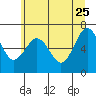 Tatoosh Island tide chart for Monday, May 25, 2026