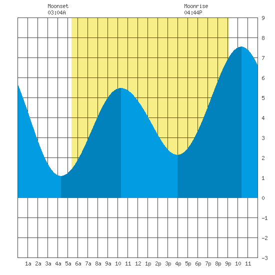 Tatoosh Island tide chart for Tuesday, May 26, 2026