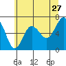 Tatoosh Island tide chart for Wednesday, May 27, 2026