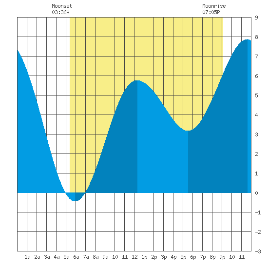 Tatoosh Island tide chart for Thursday, May 28, 2026