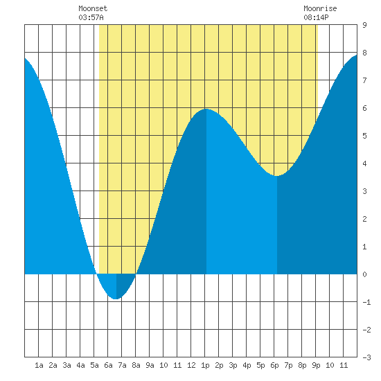 Tatoosh Island tide chart for Friday, May 29, 2026