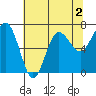 Tatoosh Island tide chart for Saturday, May 2, 2026