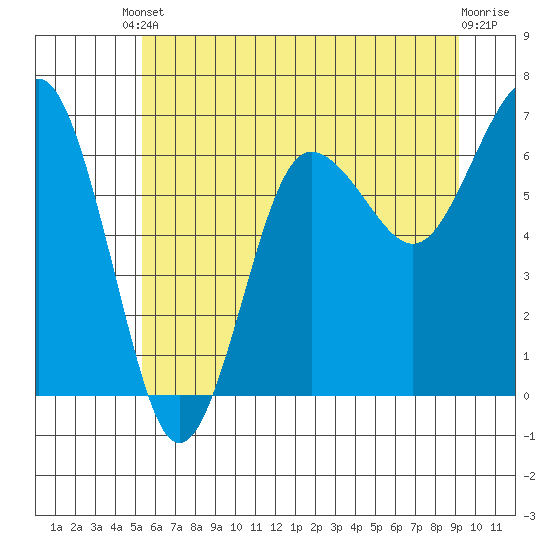 Tatoosh Island tide chart for Saturday, May 30, 2026