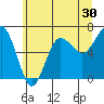 Tatoosh Island tide chart for Saturday, May 30, 2026