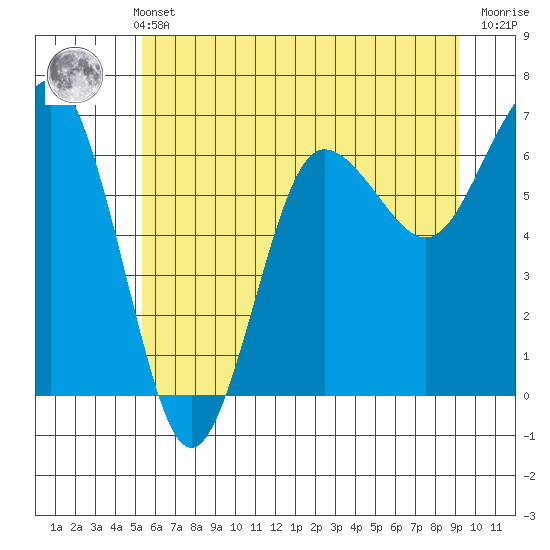 Tatoosh Island tide chart for Sunday, May 31, 2026