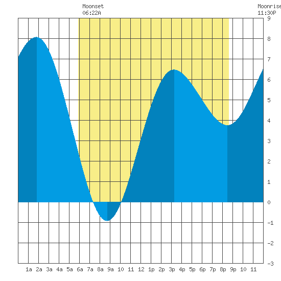Tatoosh Island tide chart for Sunday, May 3, 2026