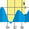 Tatoosh Island tide chart for Sunday, May 3, 2026