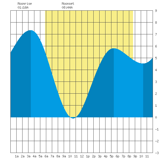 Tatoosh Island tide chart for Wednesday, May 6, 2026
