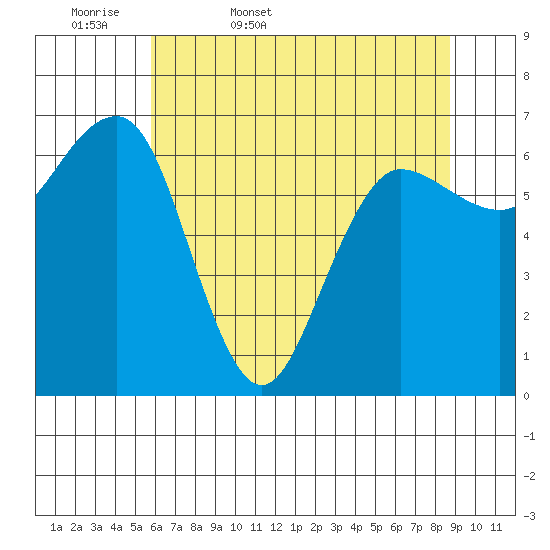 Tatoosh Island tide chart for Thursday, May 7, 2026