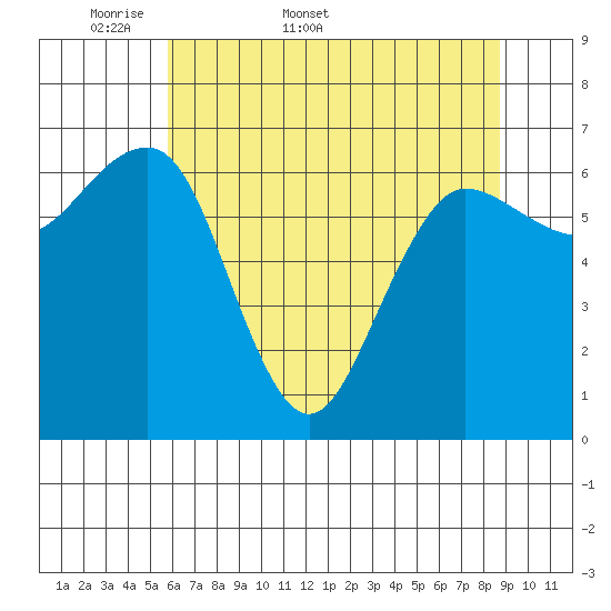 Tatoosh Island tide chart for Friday, May 8, 2026