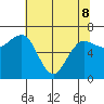 Tatoosh Island tide chart for Friday, May 8, 2026