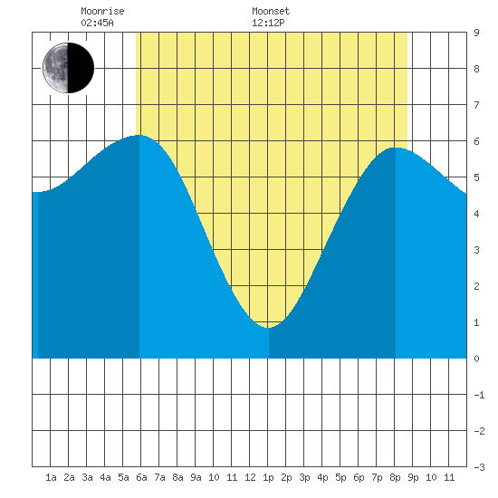 Tatoosh Island tide chart for Saturday, May 9, 2026