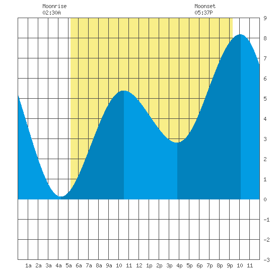 Tatoosh Island tide chart for Thursday, June 11, 2026
