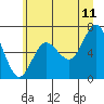 Tatoosh Island tide chart for Thursday, June 11, 2026