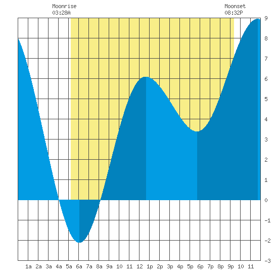 Tatoosh Island tide chart for Saturday, June 13, 2026