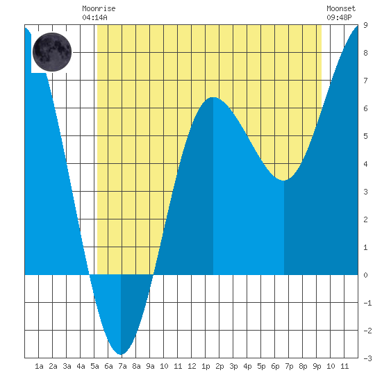 Tatoosh Island tide chart for Sunday, June 14, 2026