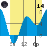 Tatoosh Island tide chart for Sunday, June 14, 2026
